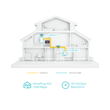 Diagram of a house with network connections using HomePlug AV2 and AC750 dual band Wi-Fi.