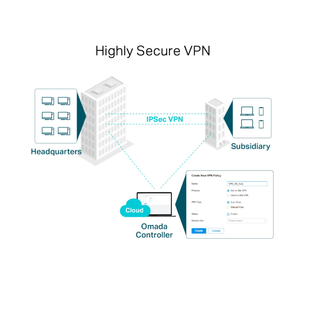 Diagram of a highly secure VPN setup with headquarters, subsidiary, and Omada Controller.