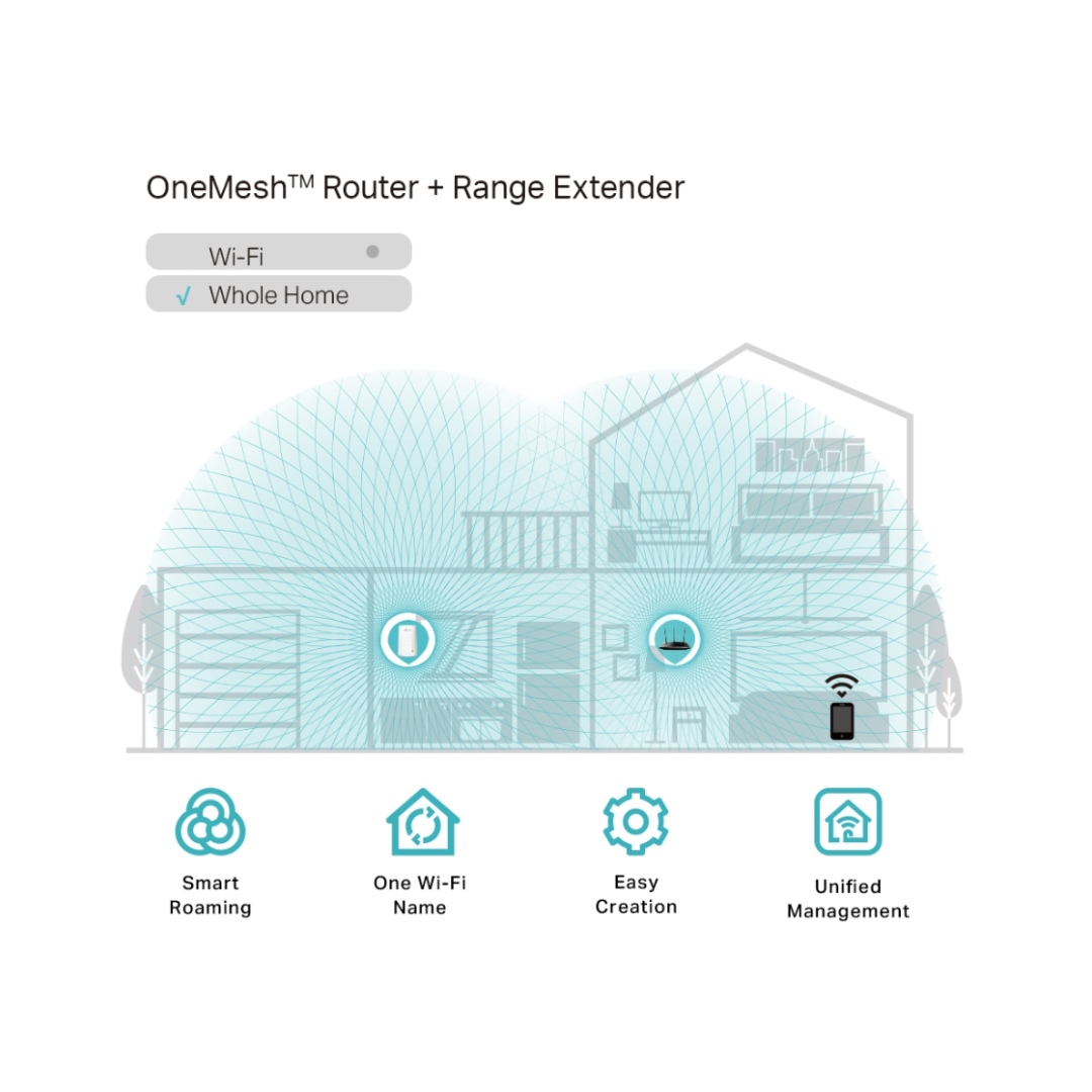 Diagram of a house with OneMesh Router + Range Extender coverage, featuring icons for smart roaming, one Wi-Fi name, easy creation, and unified management.