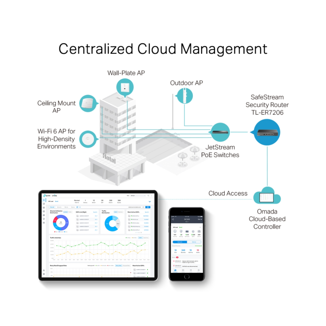 Diagram of centralized cloud management system with network devices and digital interfaces.
