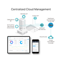 Diagram of centralized cloud management system with network devices and digital interfaces.