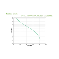 Runtime graph for APC Back-UPS 750VA UPS system showing load vs. runtime.