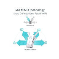 Diagram of MU-MIMO technology with a router labeled MU-MIMO RE650 on a white background.