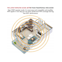 Tenda Router 300Mbps High Speed coverage F6