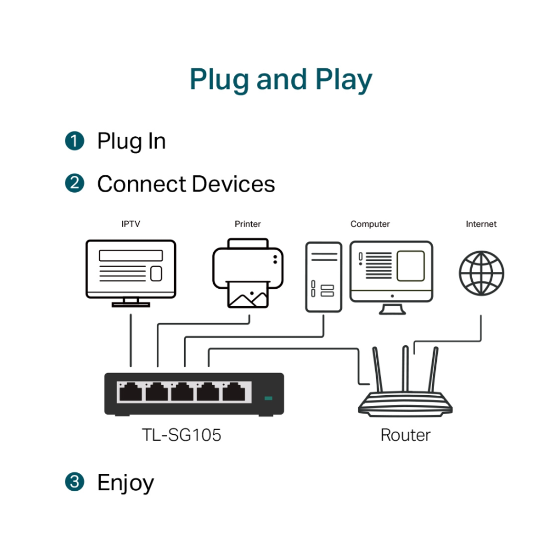 Diagram showing a step-by-step guide for connecting devices with text 'Plug and Play' at the top.
