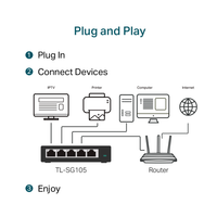 Diagram showing a step-by-step guide for connecting devices with text 'Plug and Play' at the top.
