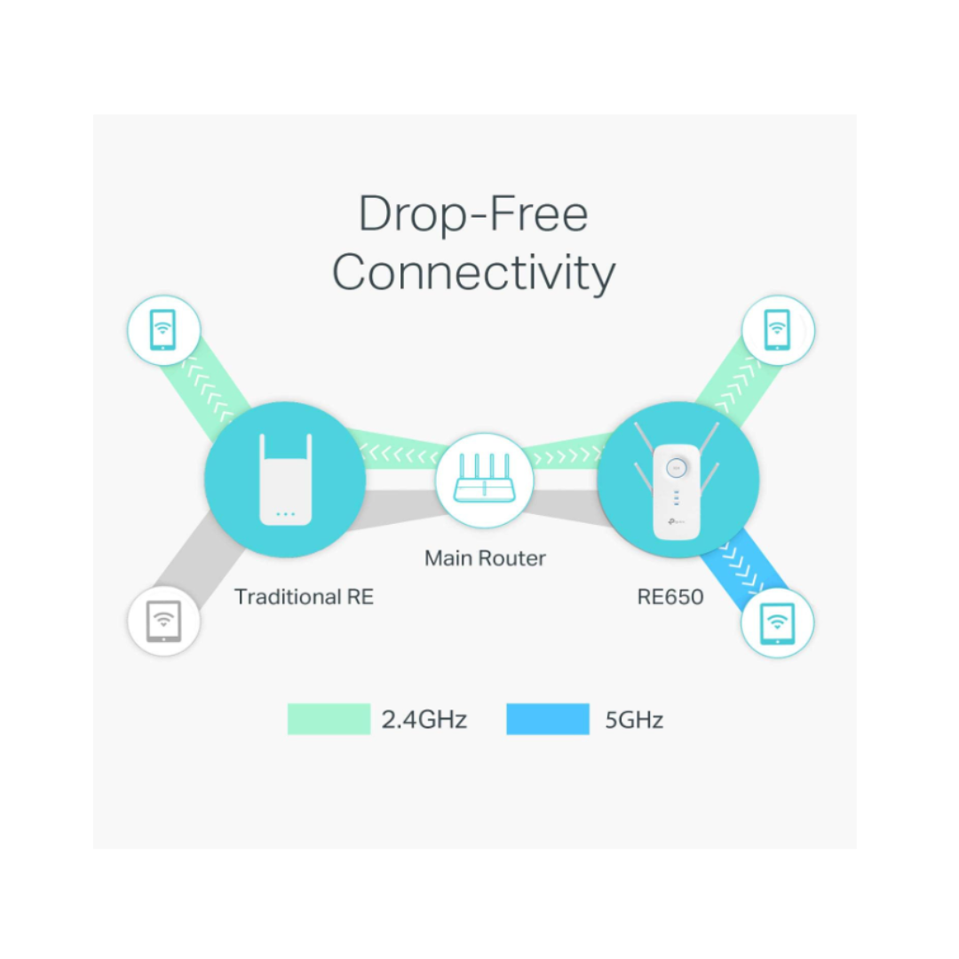 Diagram of drop-free connectivity with routers and frequencies on a white background