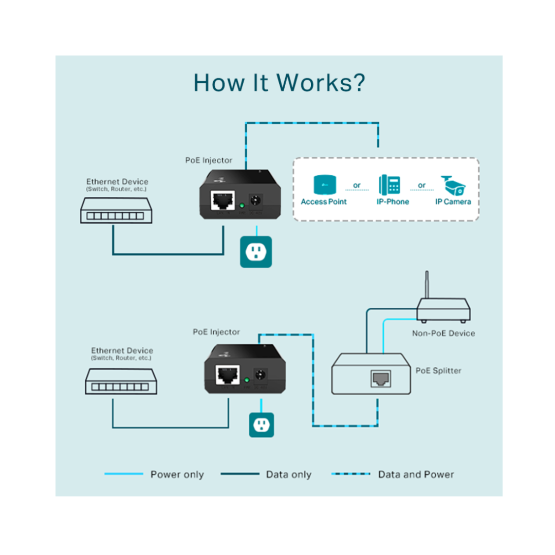 Diagram explaining Power over Ethernet (PoE) technology with components and connections.