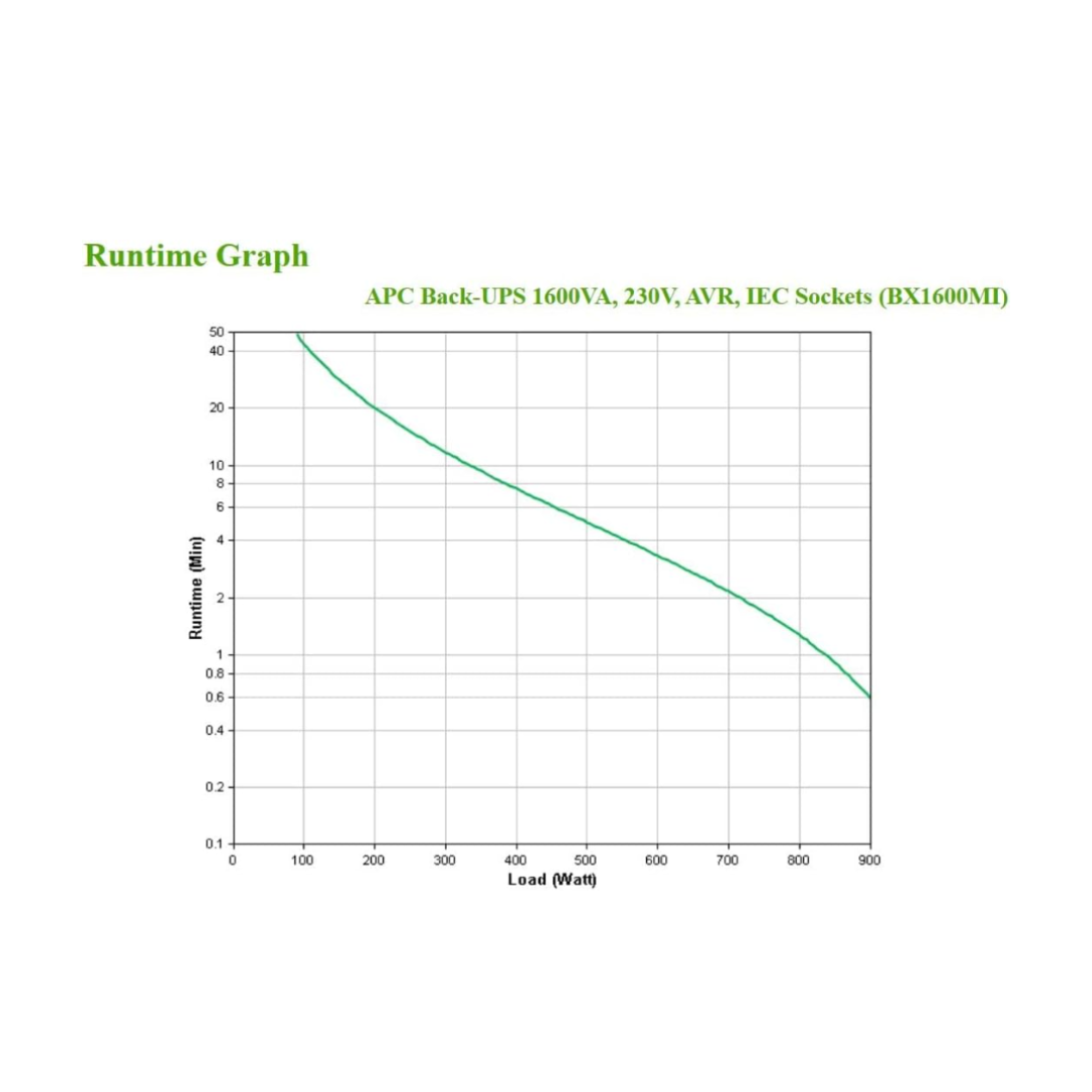 Graph showing runtime versus load for APC Back-UPS 1600VA UPS system