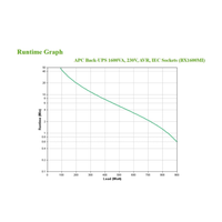 Graph showing runtime versus load for APC Back-UPS 1600VA UPS system