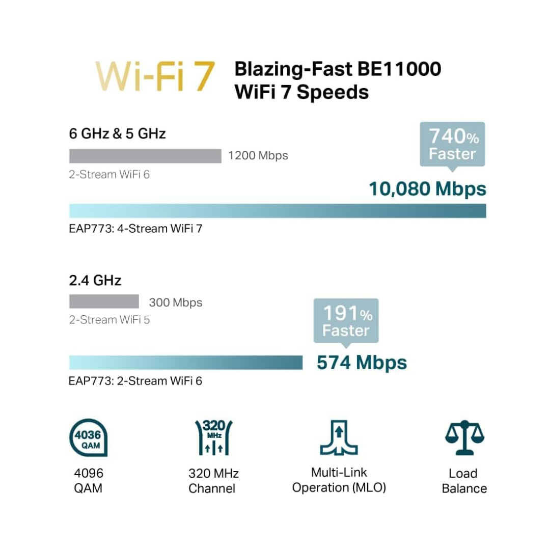 WiFi 7 speeds comparison chart with various specifications on a white background